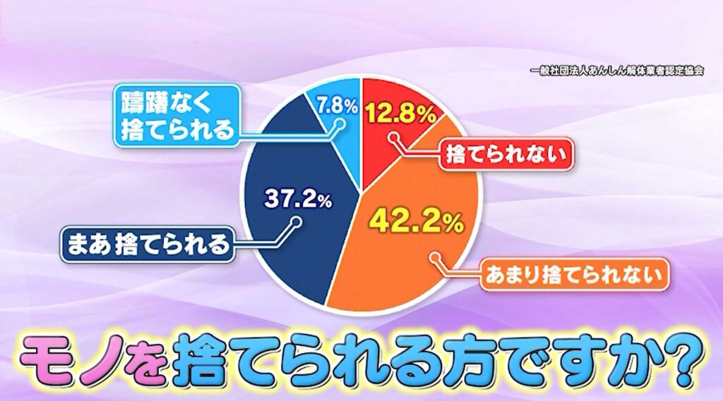 モノを捨てられる方ですか？調査のグラフ